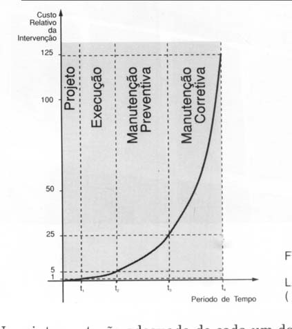 Figura 1- Representação da Lei de Evolução dos custos de Sitter em função da fase da vida da estrutura em que a intervenção é feita (Sitter, 1984 apud Helene, 1992, p. 24).