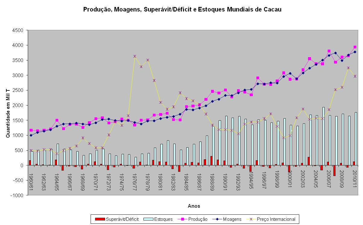 Mercado do Cacau Cocoa year (Oct-Sep) 2009/2010 2010/2011 Year-on-year change Revised Previous Revised estimates forecasts a/ forecasts (thousand tonnes) (Per cent) World production 3 630 3 938 4 025