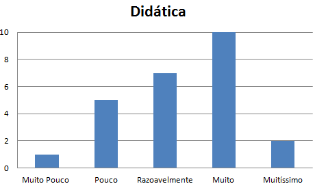 Figura 2 Contribuição das atividades do PIBID para o conhecimento da Didática em particular.