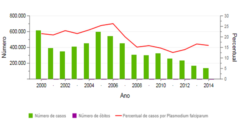 Número de casos, óbitos por