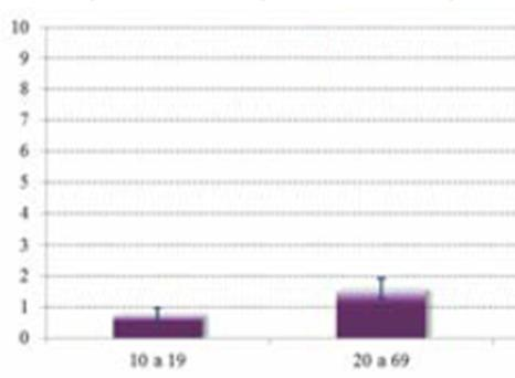 Hepatite C soroprevalência no Brasil: 1,4% Regiões anti-hvc