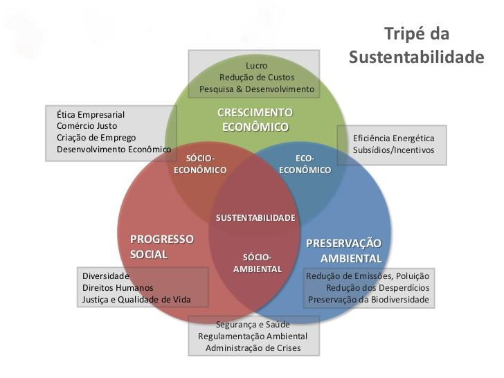 Fonte: Gimenes, 2012 Assim, verifica-se que para se tornar uma empresa sustentável, não basta ser fiel apenas as questões ambientais no desenvolvimento de produtos, mas sim acoplar a este item,