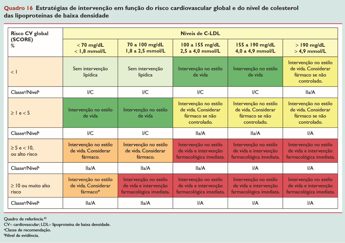 Dislipidémia Estratégia de Intervenção Dislipidémias Secundárias Excluir álcool, diabetes, alterações tiróideias,