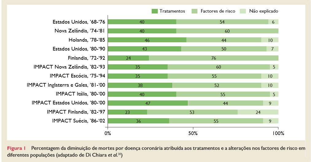 Europa - 80% das mortes nos países desenvolvidos são de origem cardiovascular A