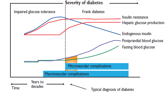 diseases developed