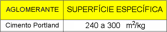 Área dos grãos calculada a partir do diâmetro médio das partículas determinado pelo permeabilímetro de Blaine.