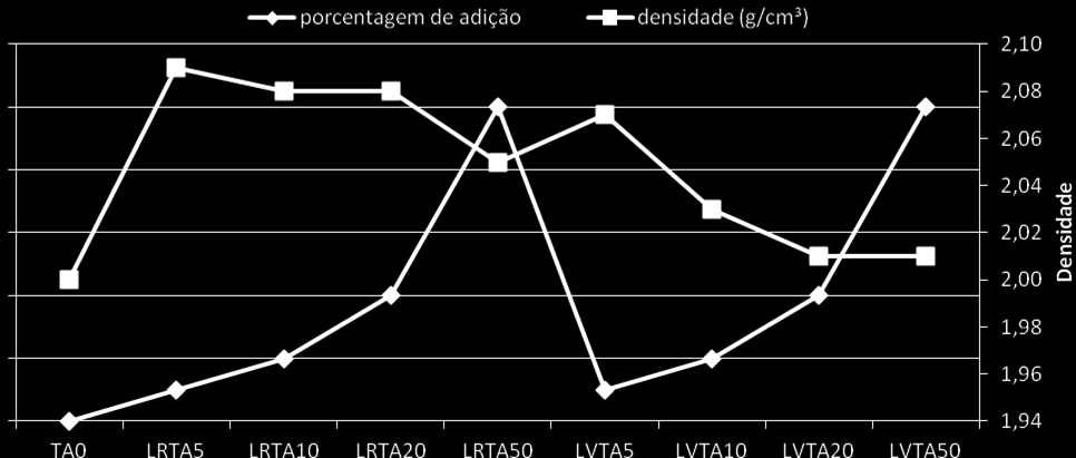 Figura 3 - Densidade de massa aparente das argamassas (adição do resíduo de LR ou LV) Estes resultados indicam que os traços compostos com adição de resíduos de lãs (LV ou LR) são bem
