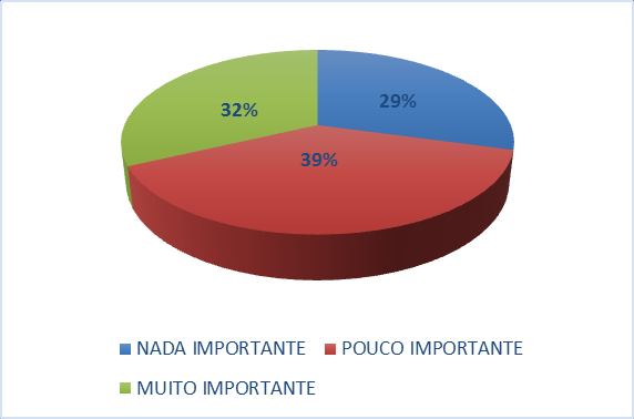 Figura 1 Comparação das respostas dos fatores motivacionais relativos à competência desportiva Outro grupo de fatores motivacionais levados em consideração no estudo foi o social (amizade e lazer) e