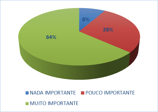 As questões que alicerçam a saúde chamam a atenção, visto que 8% a consideram como nada importante, 28% como pouco importante e 64% como muito importante (Figura 3), mostrando é o fator preponderante