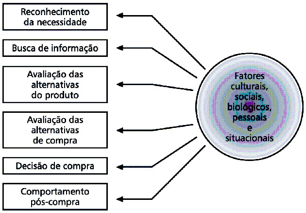 (KOTLER, 2007) (KOTLER, 2007) Fatores que influenciam o comportamento do consumidor Culturais Sociais Pessoais Cultura Subcultura Classe social Grupos de referência Família Papéis e status Idade e