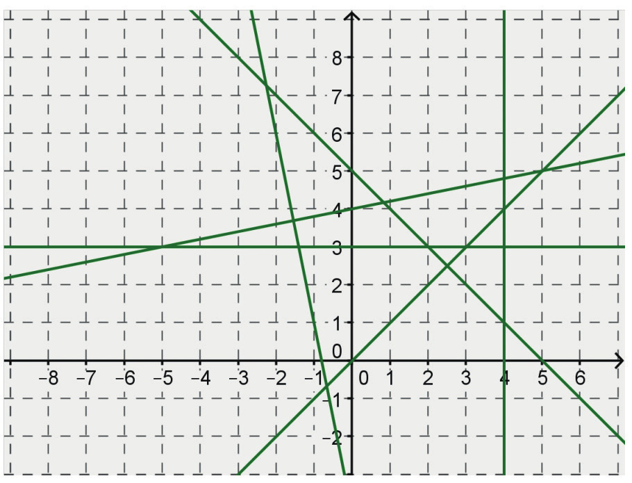 b. Agrupe as equações das retas perpendiculares entre si e confirme se seus coeficientes angulares satisfazem à relação que você deduziu na Primeira Etapa.