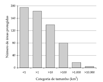 Mata Atlântica um hostspot Áreas Protegidas Áreas (pequenas áreas) Crescimento de áreas protegidas de 1920 a