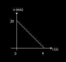 Pode-se afirmar que a equação horária dos espaços para o movimento dessa partícula, com unidades no sistema internacional é: a) s = 20 + 10.t b) s = 20 + 20.