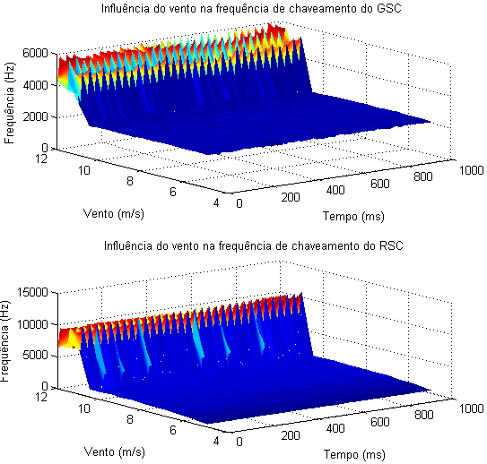 5 Fg.. Gráfcos da relação das freqüêcas de chaeameto o tempo do GSC e RSC em relação ao eto.