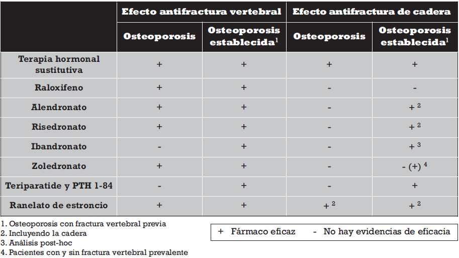 c) Opcionalmente o valor da DMO; d) A eficácia antifratura dos fármacos disponíveis para o tratamento da osteoporose (Tabela 6); e) A terapêutica com fármacos antirreabsortivos ou osteoformadores