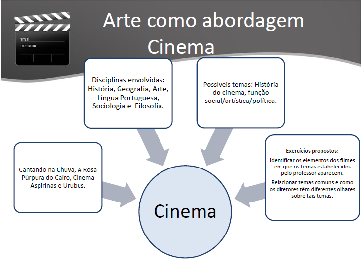 O Programa Cultura é Currículo: O