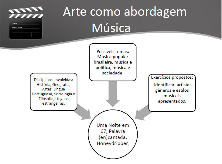 O Programa Cultura é Currículo: O