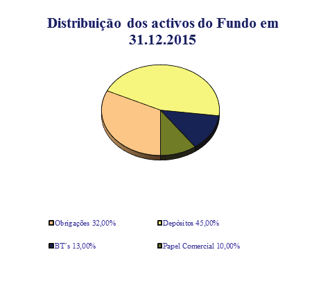 Fundo de Investimento Aberto BPI Liquidez Principais Títulos em Carteira GERMAN TREASURY BILL-CZ-18.05.2016 3,66% BILHETES DO TESOURO-CZ-22.01.2016 3,20% SEMAPA - TV (20.04.