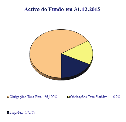 Principais Títulos em Carteira SEMAPA - TV (20.04.2016) 3,3% SOLVAY TV 2017 1,5% ANBEV TV 2018 1,3% EDP 4.75% 2016 1,3% VW TV 2016 1,3% Condições de Investimento em 31.12.2015 Subscrição Inicial 1.