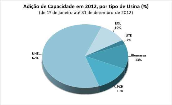 5.2 Brasil: Adição de Capacidade de Geração Elétrica em 2012 UHE-Usinas Hidroelétricas UTE-Usinas Termoelétricas PCH-Pequenas Centrais