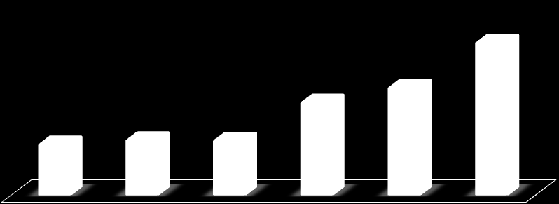 Gestão Resultados Empregados Fábricas + Canteiros Fábricas Canteiros 12.148 +14% 8.587 +11% 7.423 +167% +72% 4.117 4.519 4.443 4.405 4.055 +21% +17% 1.115 1.623 1.517 3.002 2.820 2.888 3.368 4.068 5.