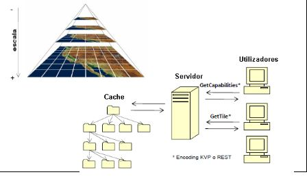 Serviços de Rede Serviço de visualização OGC WMTS 1.0.