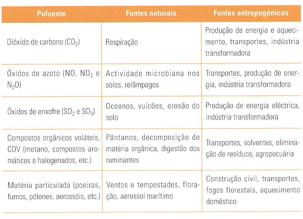 Poluente é toda a emissão, natural ou antropogénica,