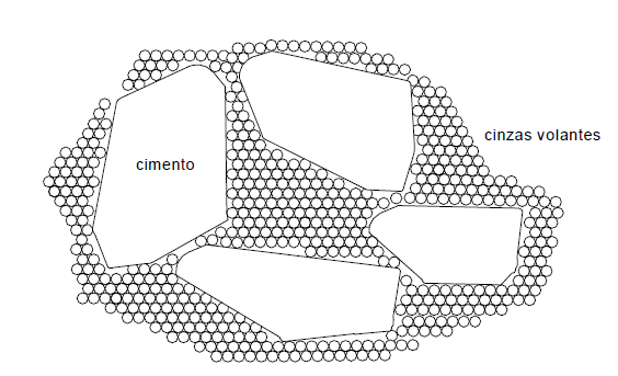 32 As cinzas volantes influenciam na grande maioria das propriedades do concreto endurecido, nomeadamente a resistência mecânica e a durabilidade.