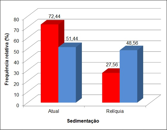 ASSINATURAS TAFONÔMICAS DOS BIOCLASTOS: Sedimentação Teste de Mann-Whitney mostra existir uma diferença significativa na distribuição, tanto para os grãos atuais (p=0,01622), quanto dos