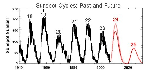 Os fenômenos meteorológicos Manchas solares Existe uma série da NASA, inclusive com previsões.