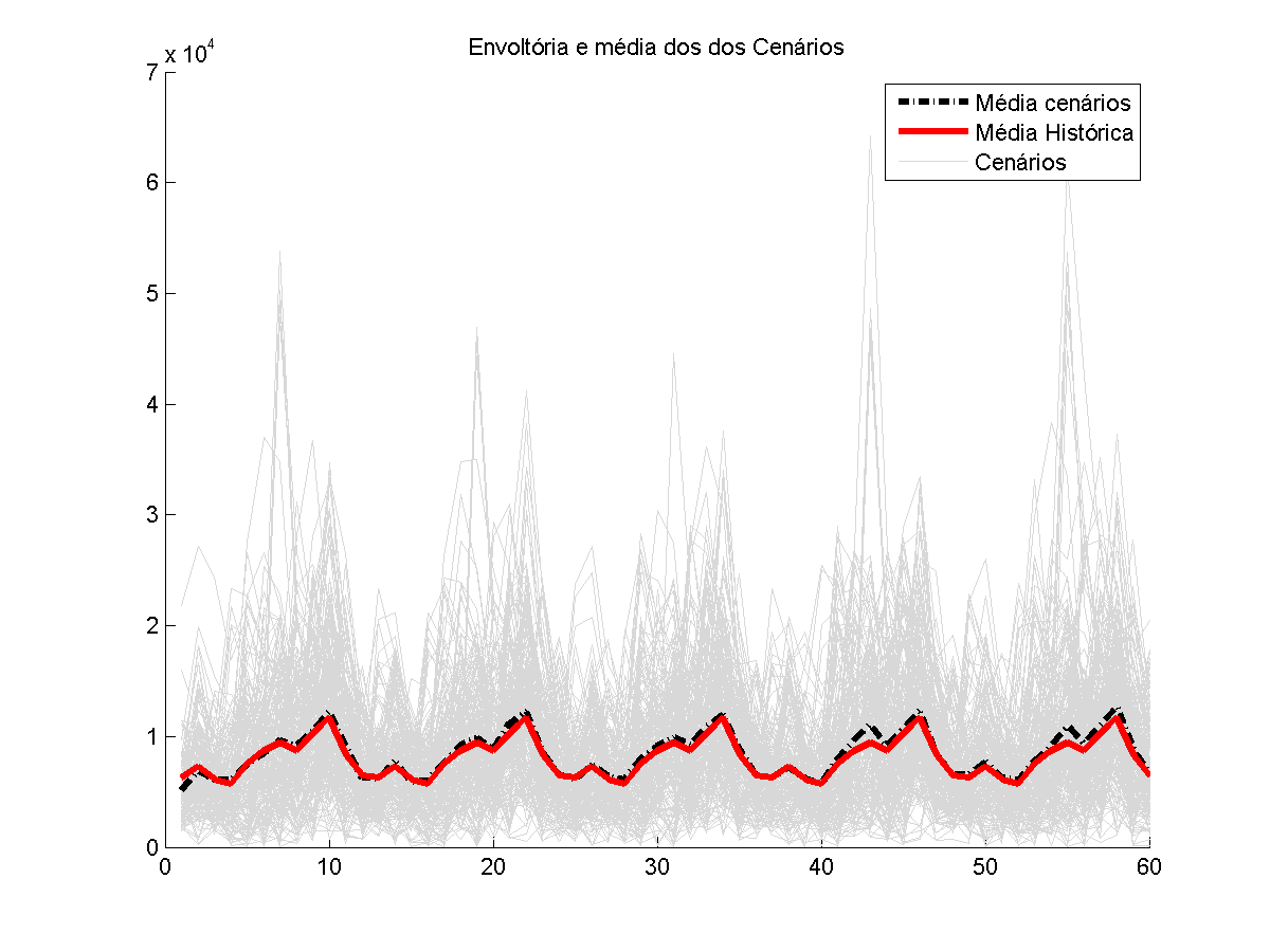 Os modelo PAR Bootstrap + SOI SOI: Southern Oscillation Index β SOI Estimação da variável : Fez-se uma regressão linear dos Resíduo vs SOI com o objetivo de capturar possíveis efeitos extremos que