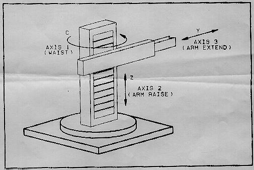 Fig. 2 Eixos de um robô cartesiano (Prismático-Prismático-Prismático, PPP). Robô de Coordenadas Cilíndricas O robô de coordenadas cilíndricas combina movimentos lineares com movimentos rotacionais.