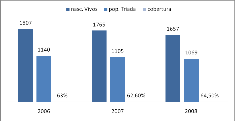 55 A Figura 8 ilustra esses dados. Figura 8. Proporção de recém-nascidos triados e nascidos vivos residentes no município de Cáceres- MT em 2006, 2007 e 2008. Fonte: SRTN-MT e SINASC. 5.