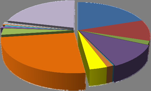 14 Desligamentos da Construção Civil no Estado do Pará - Out 14 e Fev 15 Castanhal 0,41% Redenção 0,72% Capanema 0,11% Marituba 0,51% Itaituba 0,78% Barcarena 3,14% Juruti 0,15% Outros 21,31% Belem