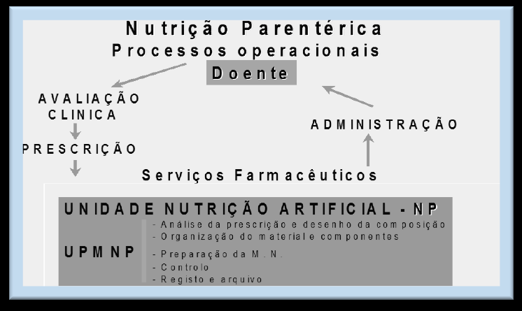 5.2.2. UMNNP Os SF dispõem de uma Unidade de Misturas Nutritivas para Nutrição Parentérica (UMNNP) que participa no apoio técnico e clínico e na dinâmica de acções a tomar na instituição de um