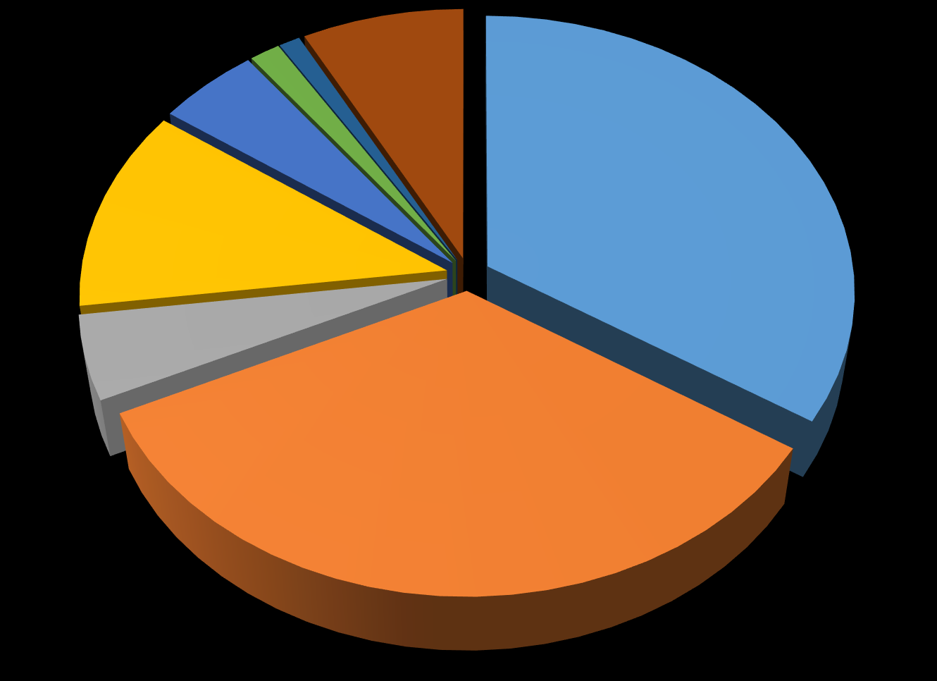 Tipos de documento 5% 1% 1% 8% 34% 12% TÍTULO DA APRESENTAÇÃO