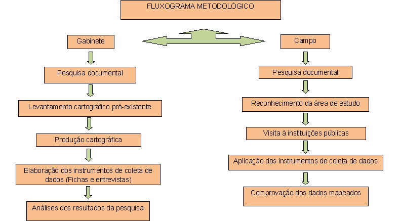 Por fim serão apresentadas as alternativas visando o desenvolvimento social sem comprometer as condições naturais da bacia em questão. A metodologia se apresenta sintetizada na Figura 2 a seguir.