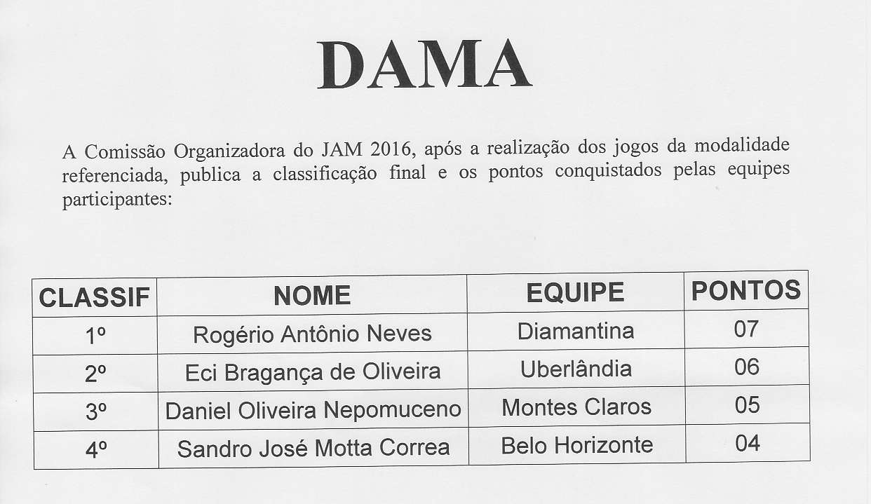 DAMA A Comissão Organizadora do JAM 2016, após a realização dos jogos referenciada, publica a classificação final e os pontos conquistados da modalidade pelas eqúpes CLASSIF NOME