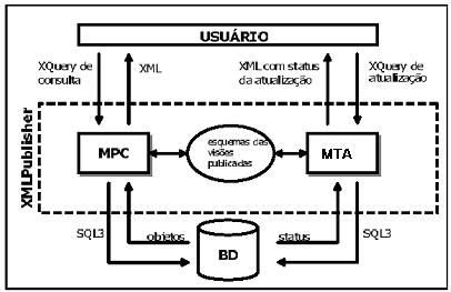 definidas sobre o esquema do banco de dados. A Figura 1.11 mostra os principais componentes do XML Publisher.