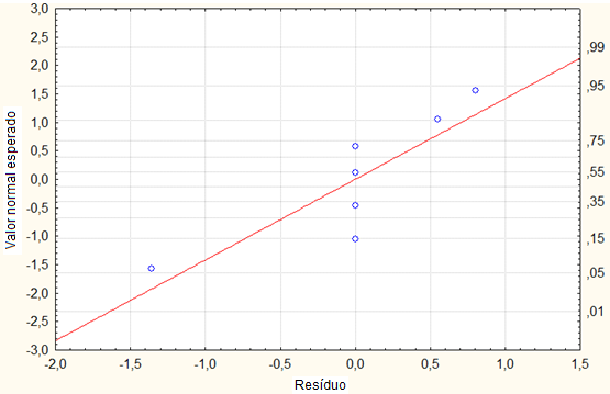 Tabela 5 - Análise de variância (ANOVA) do modelo ajustado para a proteína (R 2 =0,50) Fator SS g.l M.S F p 1 MNa 0,000295 1 0,000295 0,000123 0,992168 2 Te.
