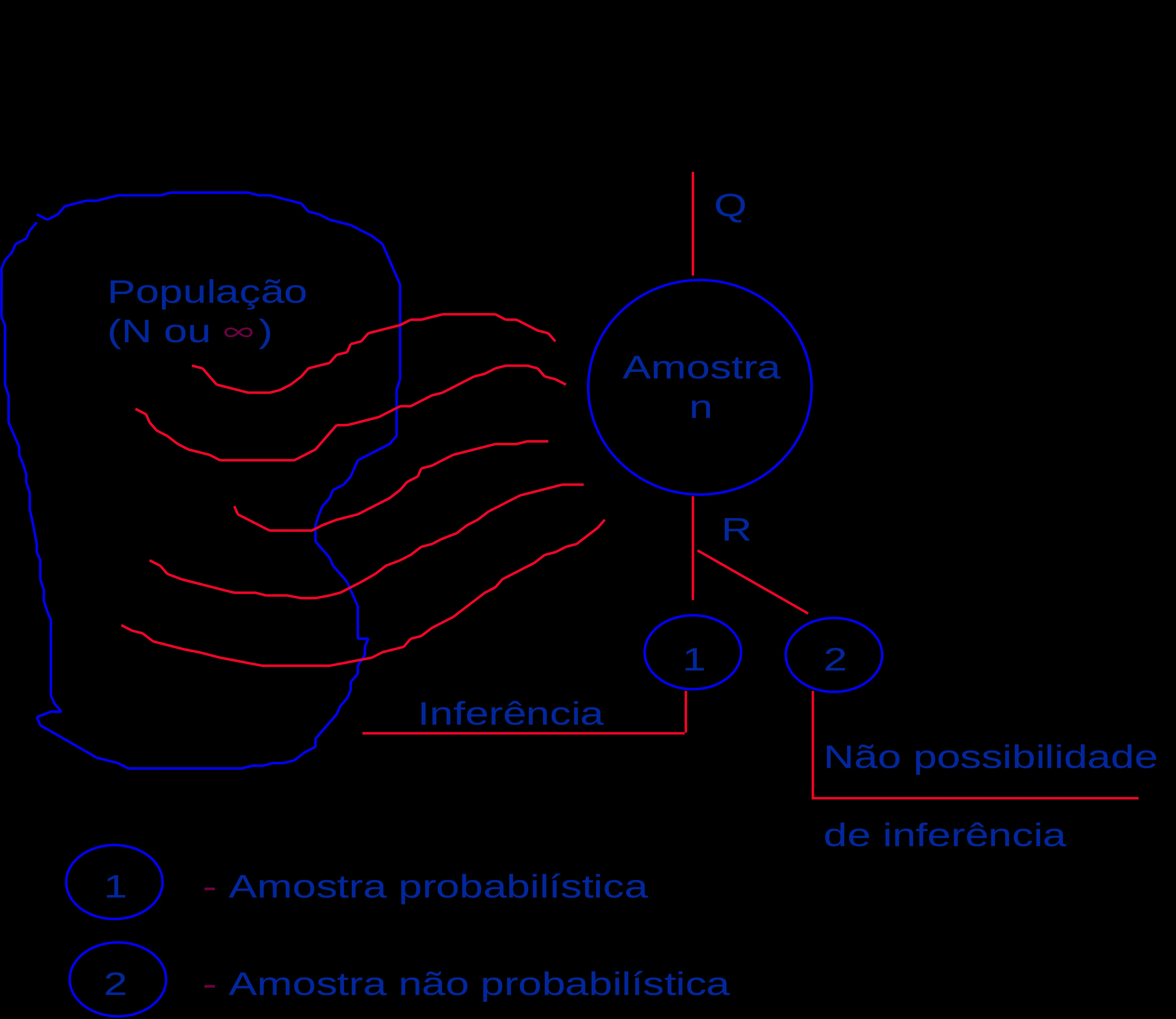 Tipos de amostragens e