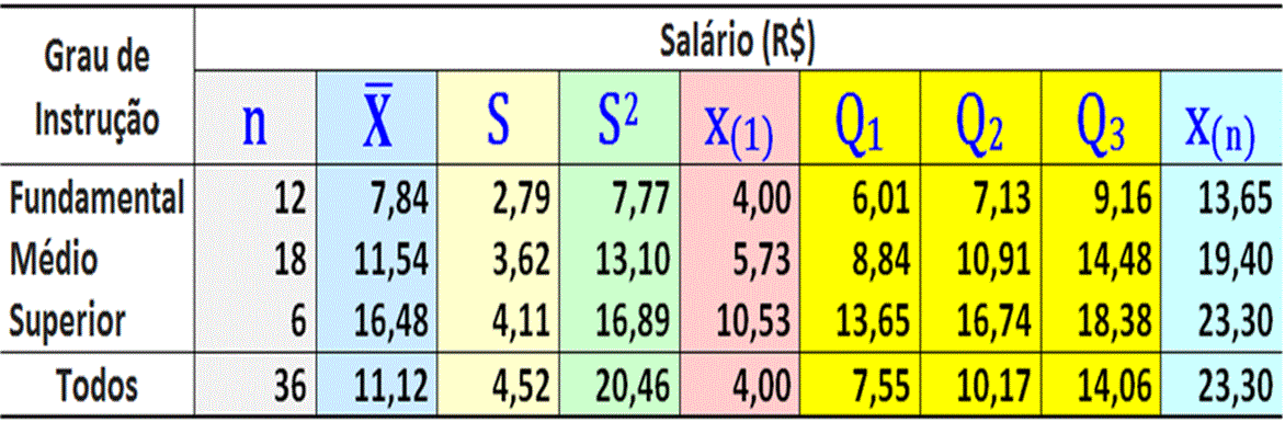 Análise Exploratória de Dados Representação: