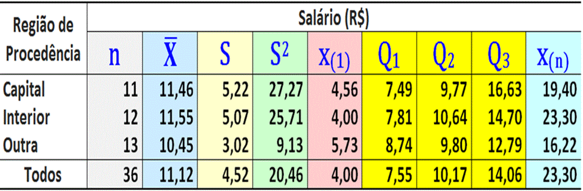 Análise Exploratória de Dados Representação: