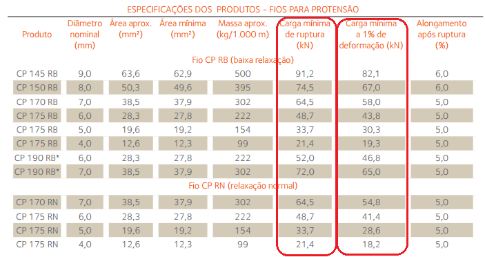 2º Método: Força (P ip ) Fios para Protensão Aliviados (RN) e Estabilizados