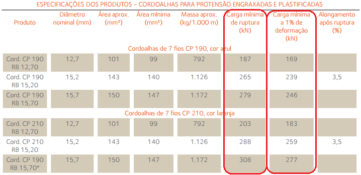 2º Método: Força (P ip ) Cordoalhas de