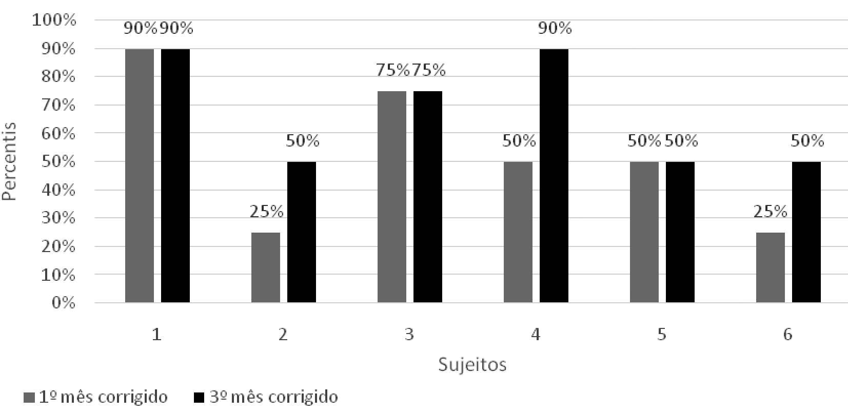 Treino materno para estimulação domiciliar sugere melhora no desenvolvimento motor de prematuros Figura 1: Percentis AIMS no primeiro mês de idade cronológica e primeiro mês de idade corrigida Figura