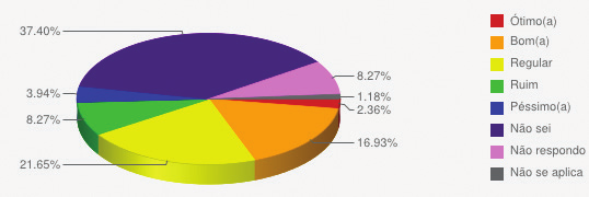 Universidade Federal do Espírito Santo Pró-Reitoria de Graduação 21 - Vivências e eventos culturais diversos na universidade e seus impactos na formação - Ótimo(a) ( 14 5,51% ) - Bom(a) ( 68 26,77% )