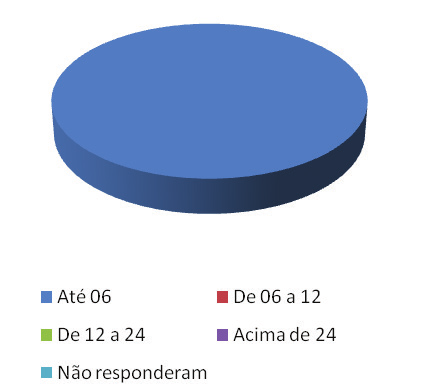 Sim 33% Não 67% Parcialmente 0% TOTAL 100% Caso não esteja atuando em atividade relativa a sua área de formação, indique a