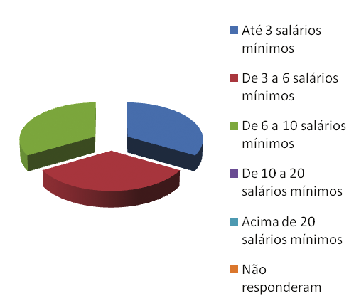 100% Qual é sua faixa de renda salarial?