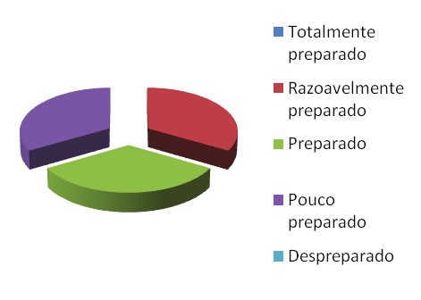 Suficiente 67% Insuficiente 33% TOTAL 100% Como você se sentiu, em relação a sua